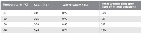 Heuver concentraties calciumchloride EN